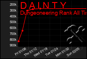 Total Graph of D A I N T Y