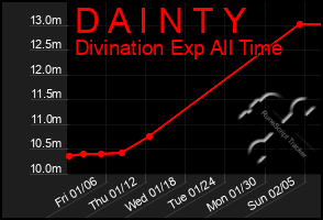 Total Graph of D A I N T Y