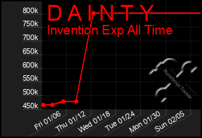 Total Graph of D A I N T Y