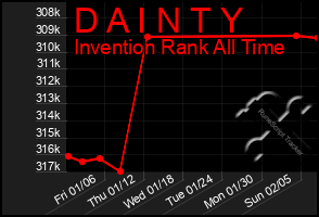 Total Graph of D A I N T Y