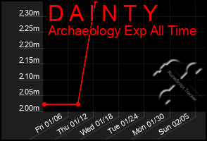 Total Graph of D A I N T Y