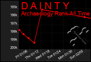 Total Graph of D A I N T Y