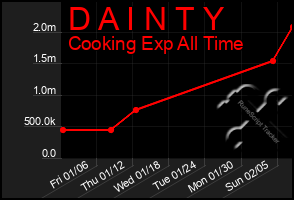 Total Graph of D A I N T Y