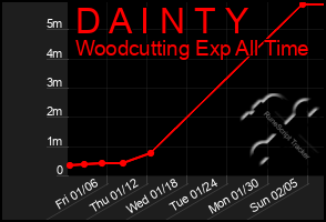 Total Graph of D A I N T Y