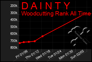 Total Graph of D A I N T Y