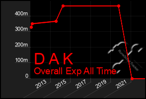 Total Graph of D A K