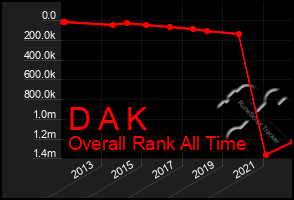 Total Graph of D A K