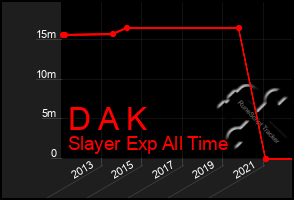 Total Graph of D A K