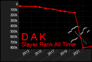 Total Graph of D A K