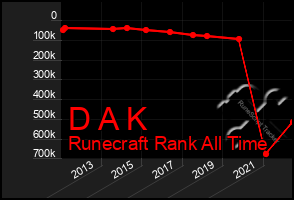 Total Graph of D A K