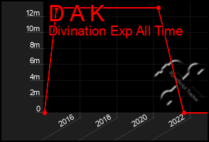 Total Graph of D A K