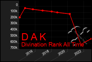 Total Graph of D A K