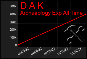 Total Graph of D A K