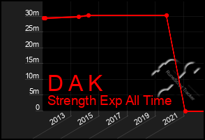 Total Graph of D A K