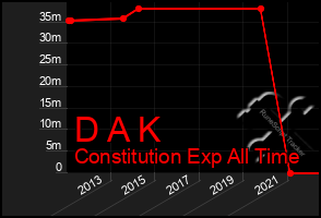 Total Graph of D A K