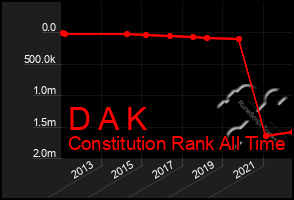 Total Graph of D A K