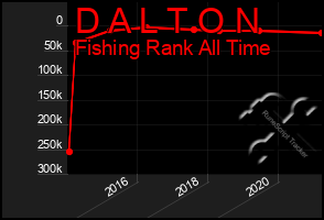 Total Graph of D A L T O N