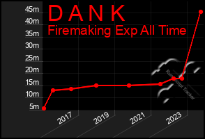Total Graph of D A N K