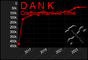 Total Graph of D A N K