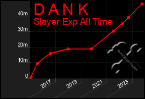 Total Graph of D A N K