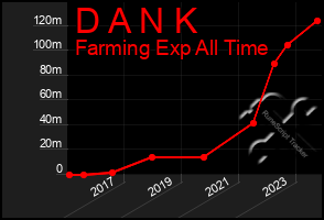 Total Graph of D A N K