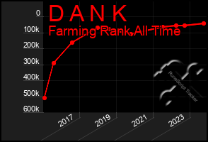 Total Graph of D A N K