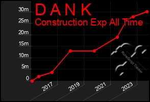 Total Graph of D A N K