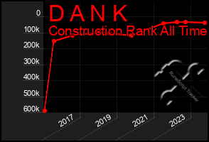 Total Graph of D A N K
