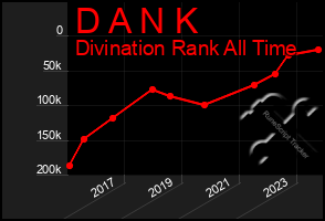 Total Graph of D A N K