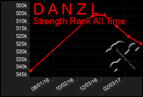 Total Graph of D A N Z L