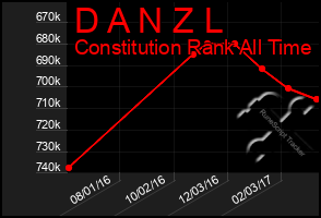 Total Graph of D A N Z L