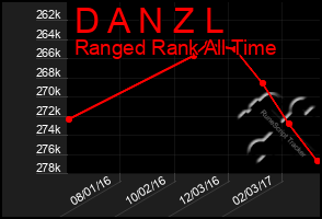 Total Graph of D A N Z L