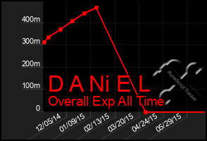 Total Graph of D A Ni E L
