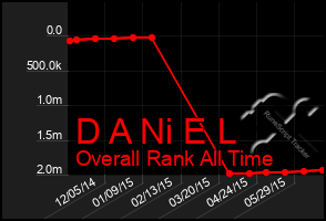 Total Graph of D A Ni E L