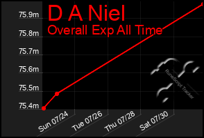 Total Graph of D A Niel