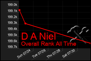 Total Graph of D A Niel