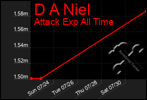 Total Graph of D A Niel