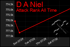 Total Graph of D A Niel