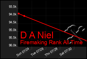 Total Graph of D A Niel