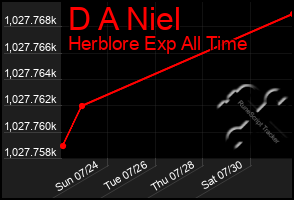 Total Graph of D A Niel