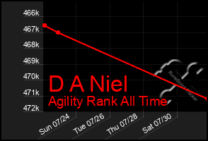 Total Graph of D A Niel