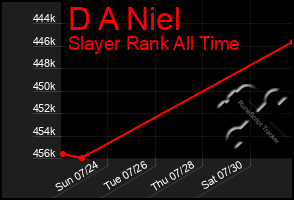 Total Graph of D A Niel