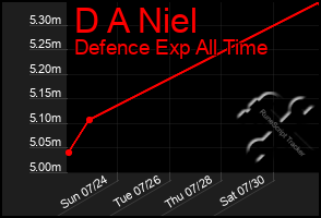 Total Graph of D A Niel