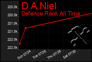 Total Graph of D A Niel