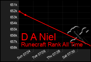 Total Graph of D A Niel