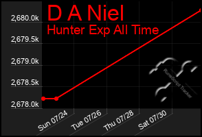 Total Graph of D A Niel