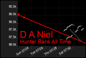 Total Graph of D A Niel