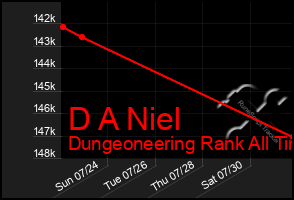 Total Graph of D A Niel