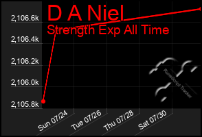 Total Graph of D A Niel