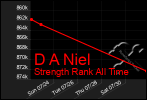 Total Graph of D A Niel